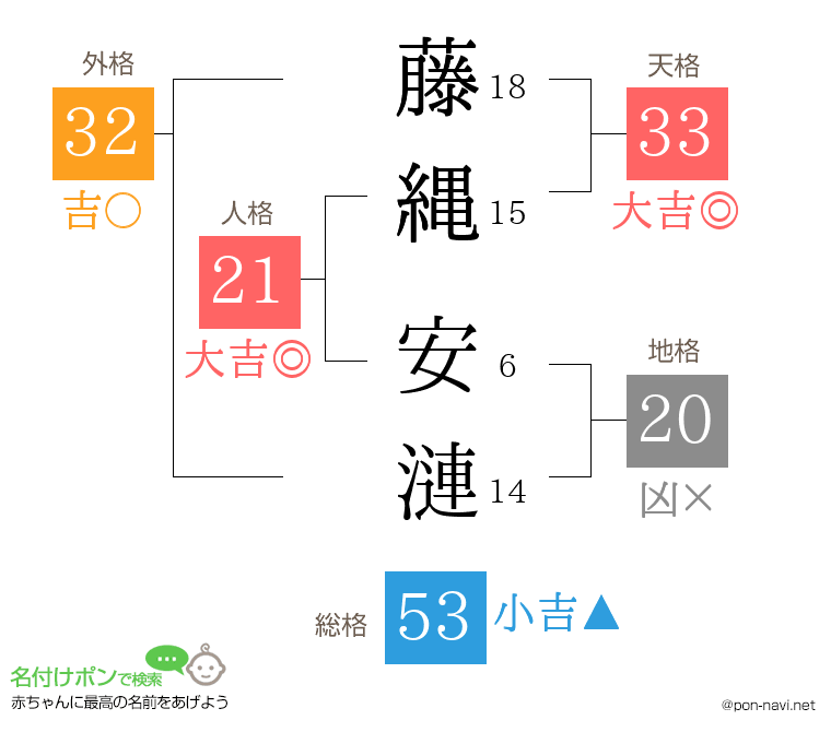 藤縄 安漣さんの姓名判断結果