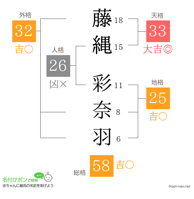 藤縄 彩奈羽さんの姓名判断結果