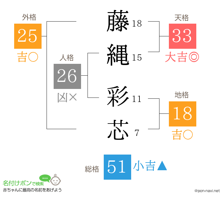 藤縄 彩芯さんの姓名判断結果