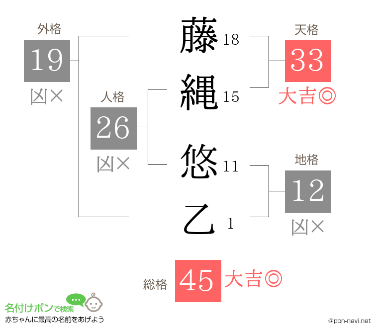 藤縄 悠乙さんの姓名判断結果