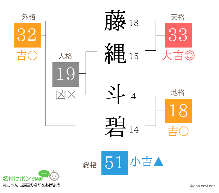 藤縄 斗碧さんの姓名判断結果