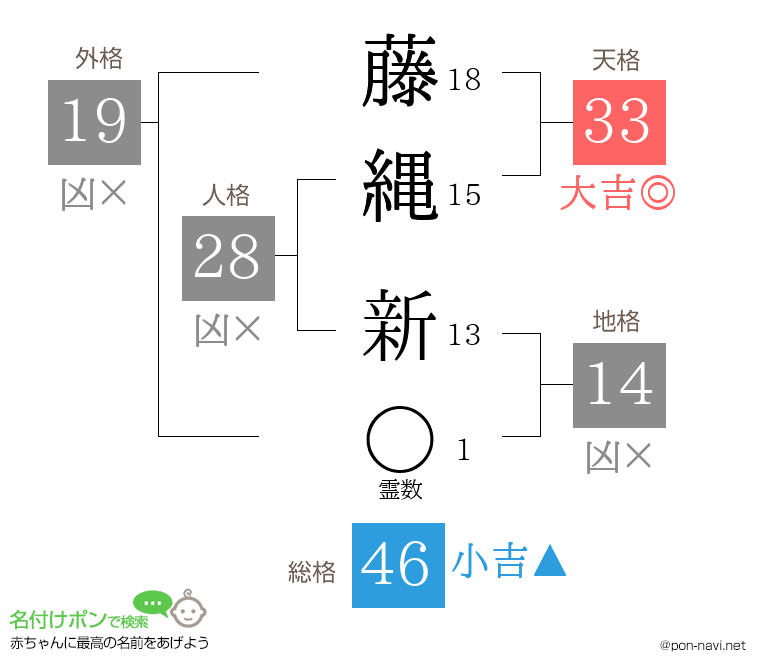 藤縄 新さんの姓名判断結果