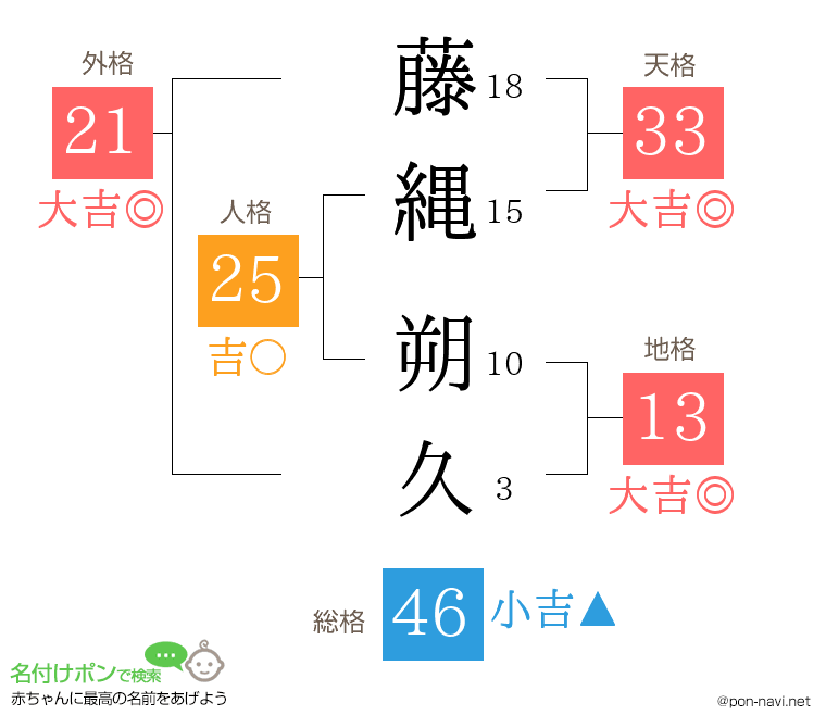 藤縄 朔久さんの姓名判断結果