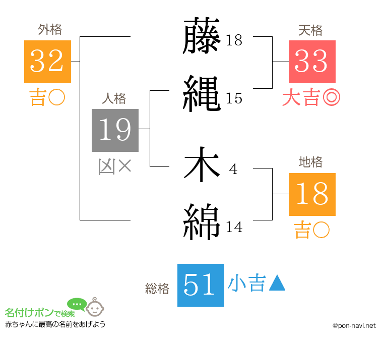 藤縄 木綿さんの姓名判断結果