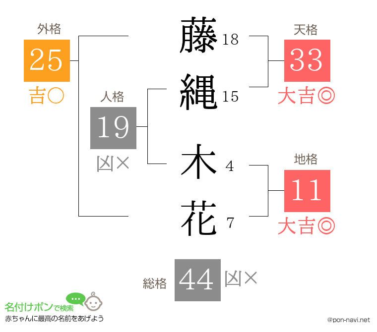 藤縄 木花さんの姓名判断結果