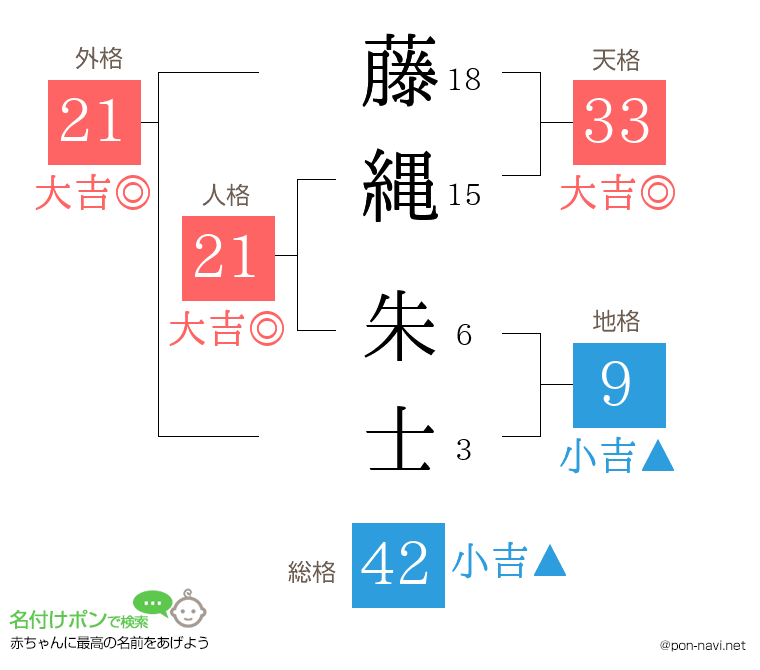 藤縄 朱士さんの姓名判断結果