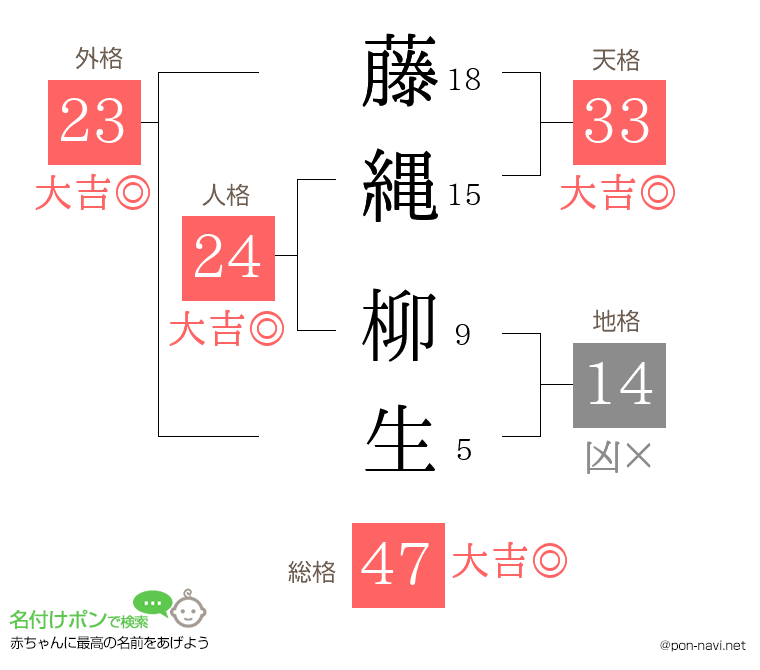藤縄 柳生さんの姓名判断結果