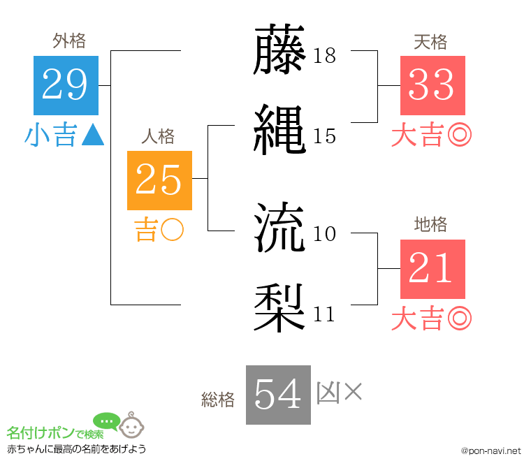 藤縄 流梨さんの姓名判断結果