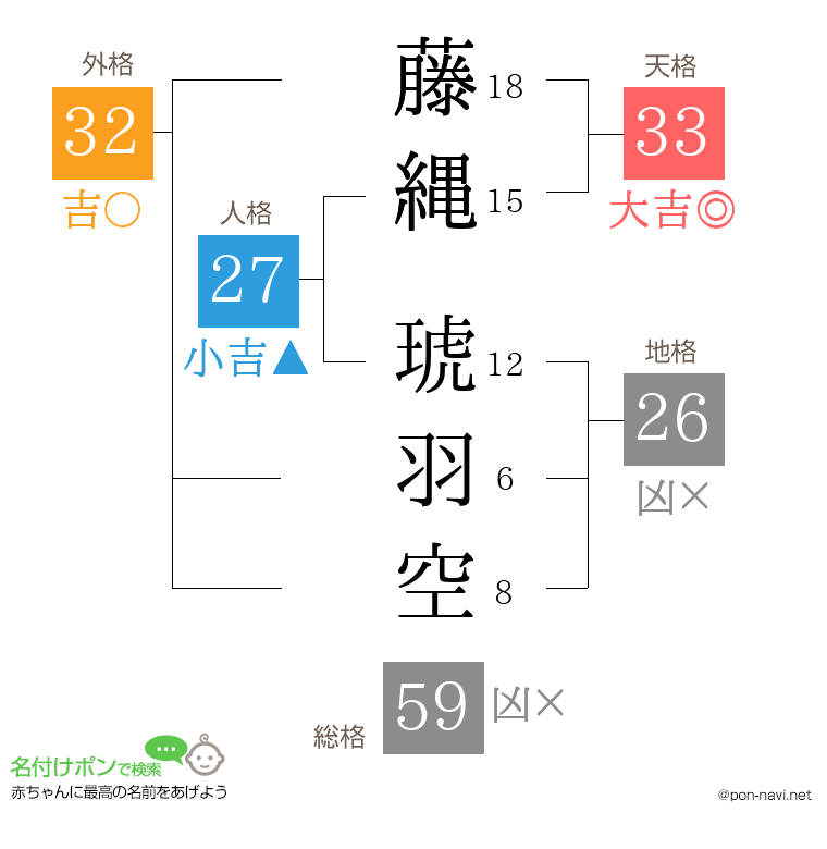 藤縄 琥羽空さんの姓名判断結果