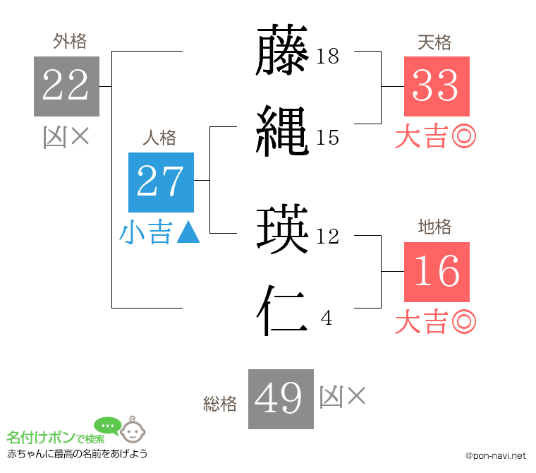藤縄 瑛仁さんの姓名判断結果