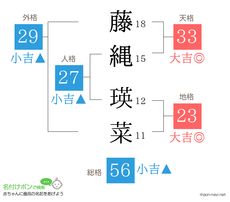 藤縄 瑛菜さんの姓名判断結果