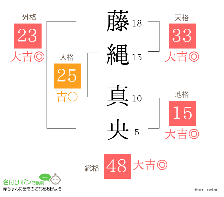 藤縄 真央さんの姓名判断結果