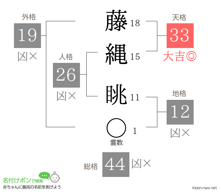 藤縄 眺さんの姓名判断結果