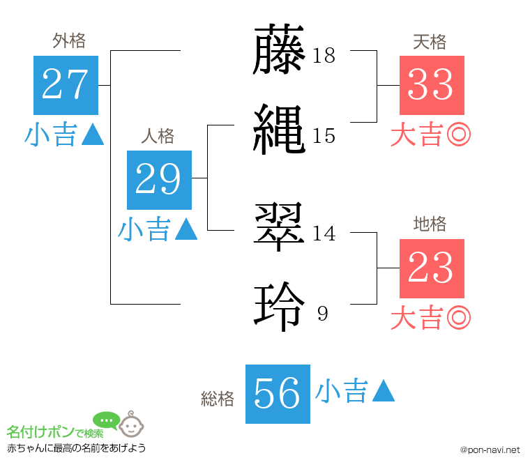 藤縄 翠玲さんの姓名判断結果