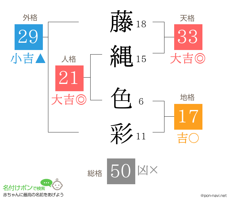 藤縄 色彩さんの姓名判断結果
