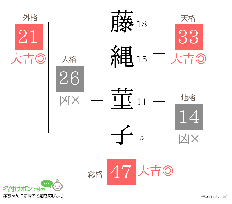 藤縄 菫子さんの姓名判断結果