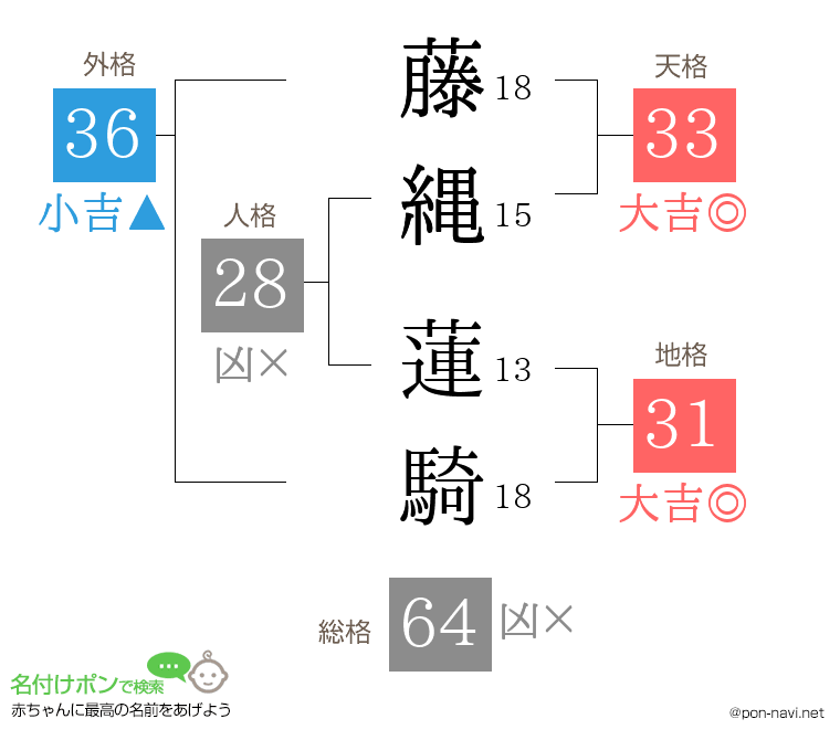 藤縄 蓮騎さんの姓名判断結果