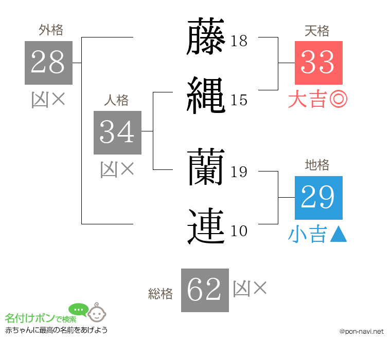 藤縄 蘭連さんの姓名判断結果