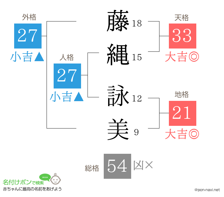 藤縄 詠美さんの姓名判断結果