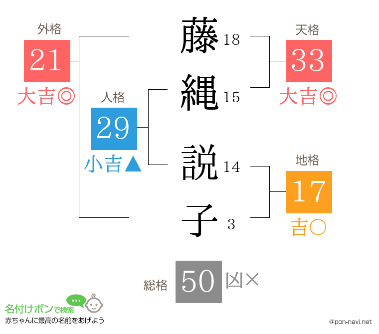 藤縄 説子さんの姓名判断結果