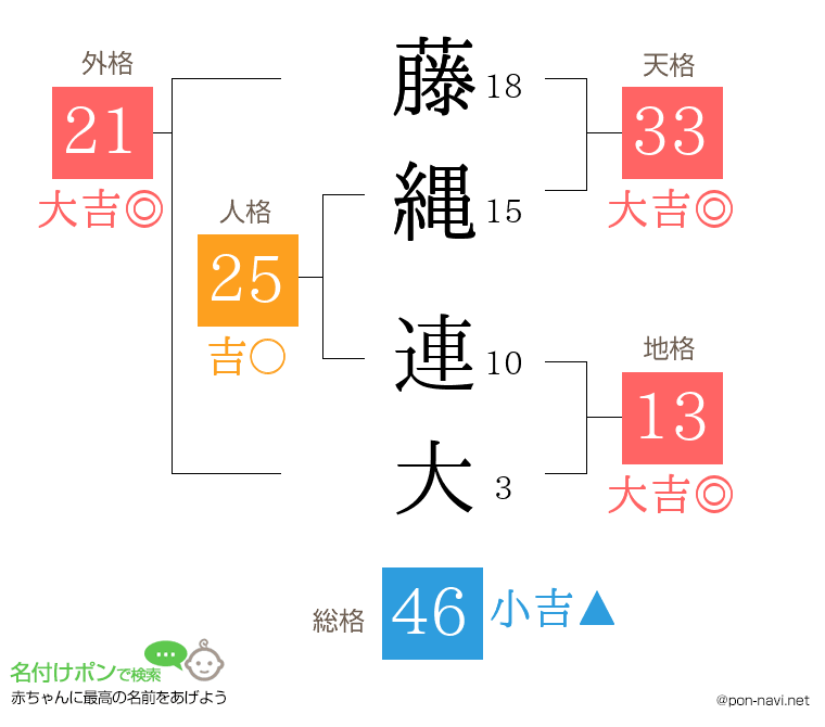 藤縄 連大さんの姓名判断結果