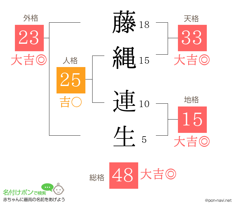 藤縄 連生さんの姓名判断結果
