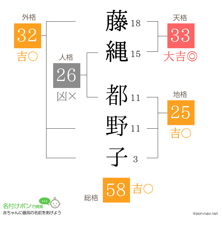 藤縄 都野子さんの姓名判断結果