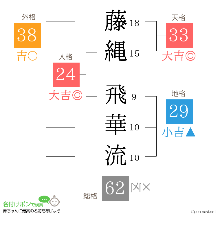 藤縄 飛華流さんの姓名判断結果