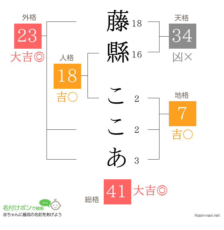 藤縣 ここあさんの姓名判断結果