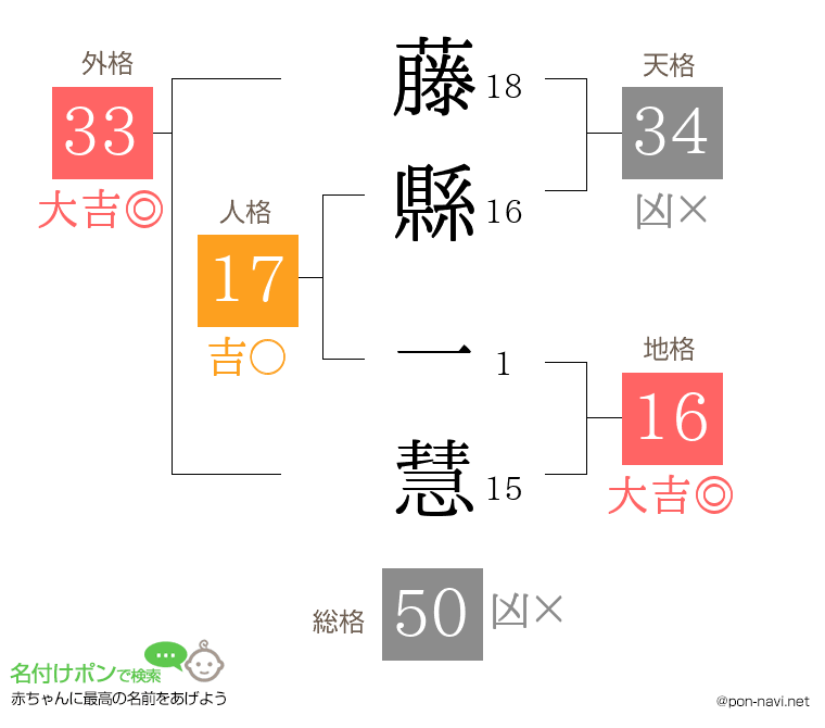 藤縣 一慧さんの姓名判断結果