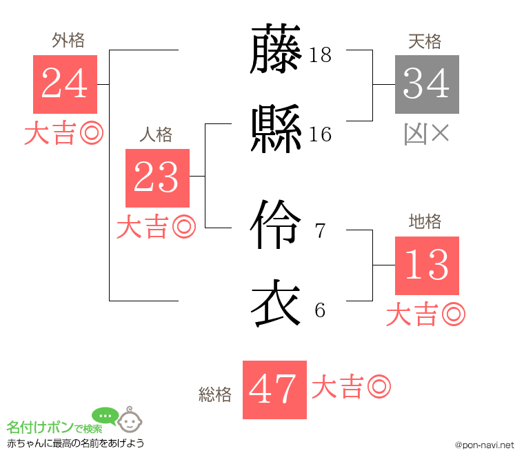 藤縣 伶衣さんの姓名判断結果