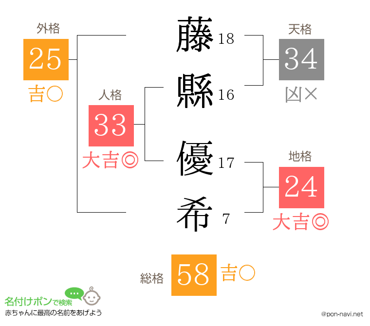 藤縣 優希さんの姓名判断結果