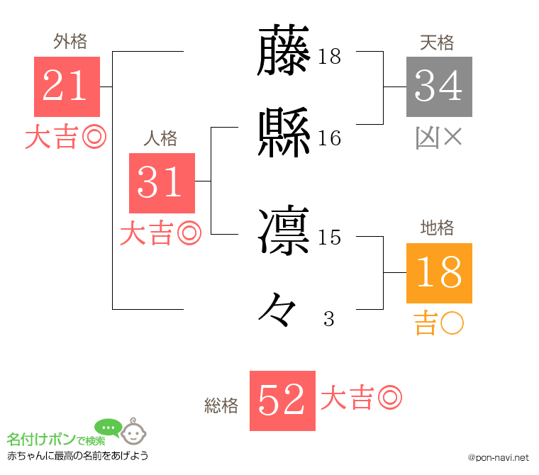 藤縣 凛々さんの姓名判断結果
