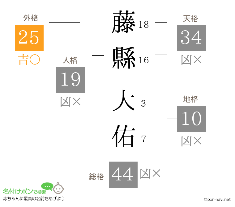 藤縣 大佑さんの姓名判断結果