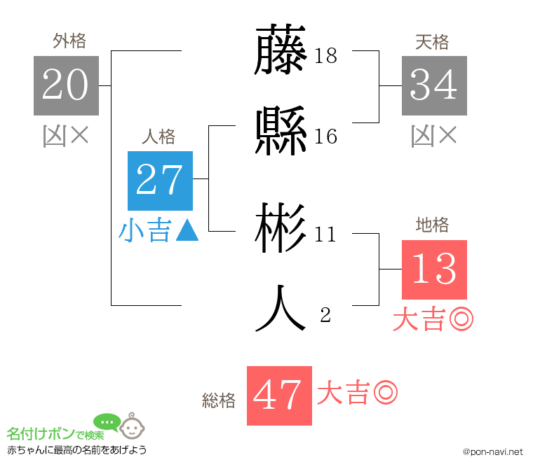 藤縣 彬人さんの姓名判断結果