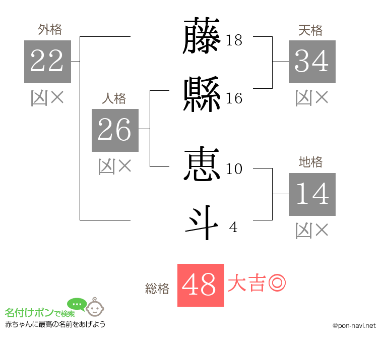 藤縣 恵斗さんの姓名判断結果