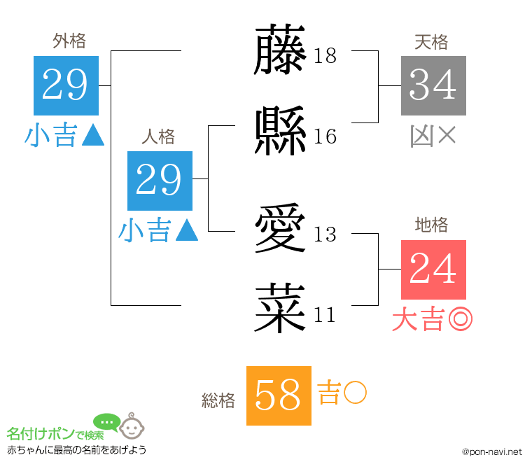 藤縣 愛菜さんの姓名判断結果