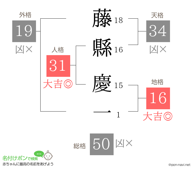 藤縣 慶一さんの姓名判断結果