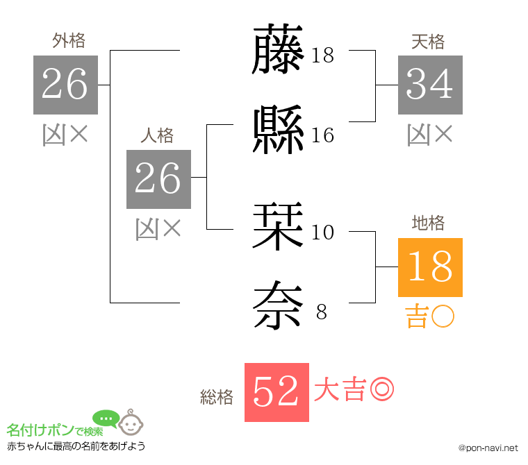 藤縣 栞奈さんの姓名判断結果