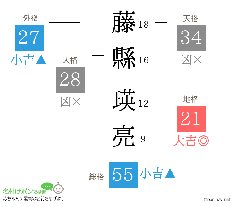 藤縣 瑛亮さんの姓名判断結果