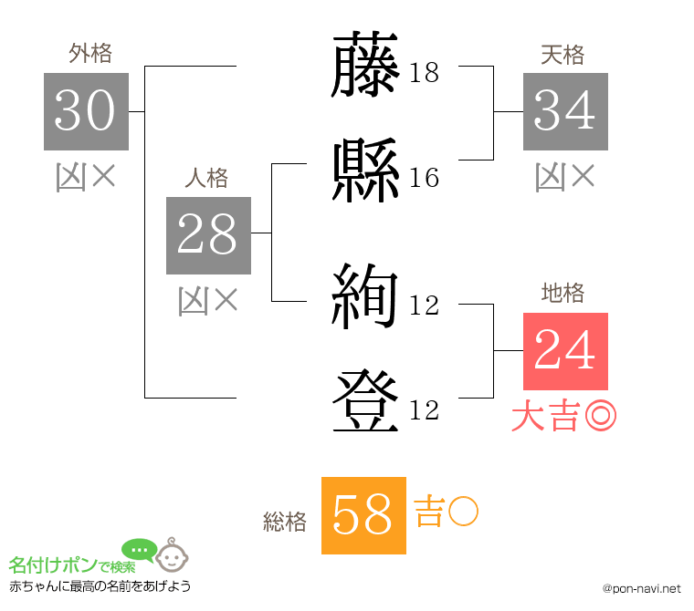 藤縣 絢登さんの姓名判断結果
