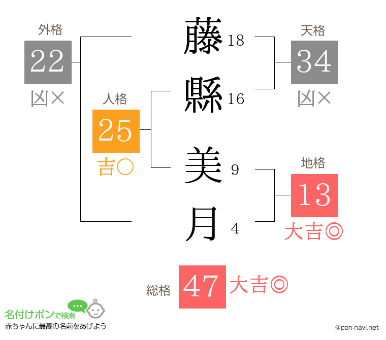 藤縣 美月さんの姓名判断結果