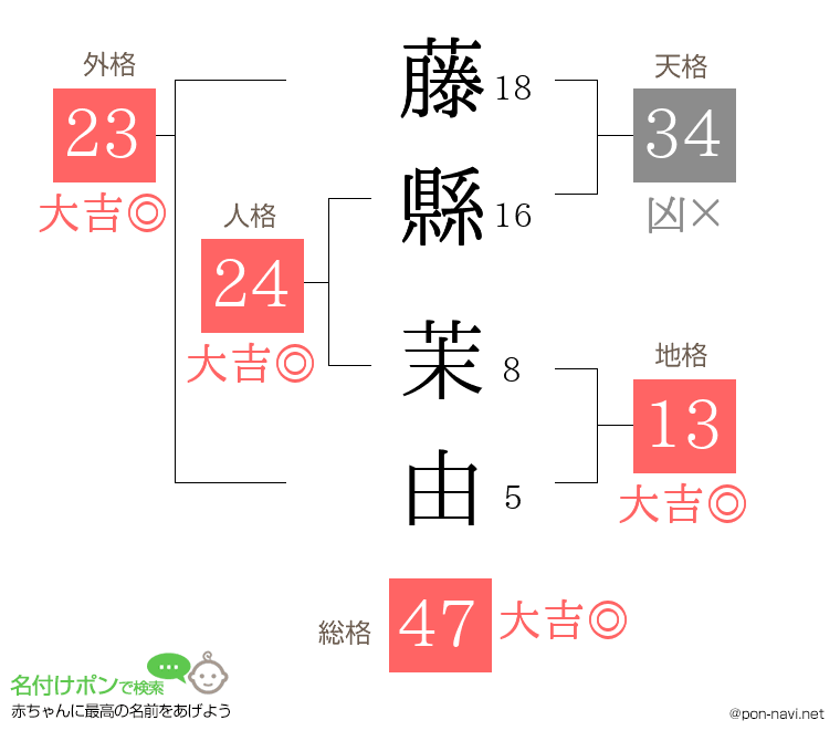 藤縣 茉由さんの姓名判断結果