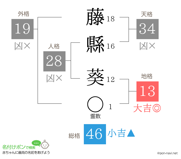 藤縣 葵さんの姓名判断結果