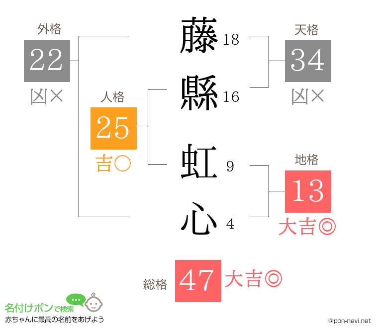 藤縣 虹心さんの姓名判断結果