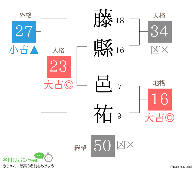 藤縣 邑祐さんの姓名判断結果