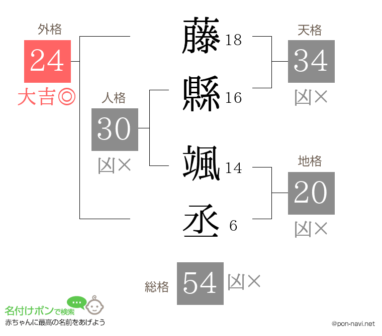 藤縣 颯丞さんの姓名判断結果