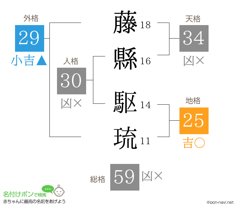 藤縣 駆琉さんの姓名判断結果