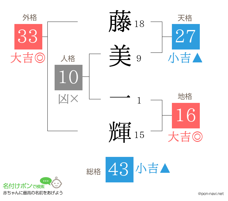 藤美 一輝さんの姓名判断結果