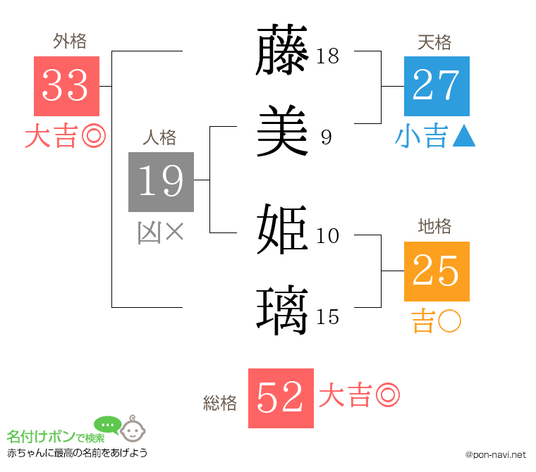 藤美 姫璃さんの姓名判断結果